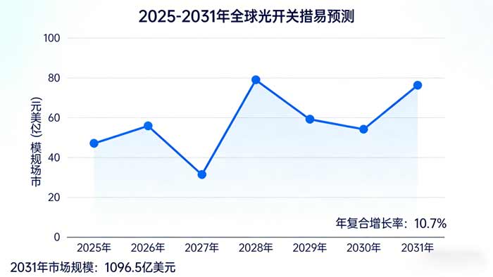 optical switches global market projection 2025-2031-Guangxi Oreray Optical Communication